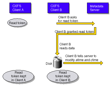 Metadata Flow on a Read on Client B Following a Read on Client
A