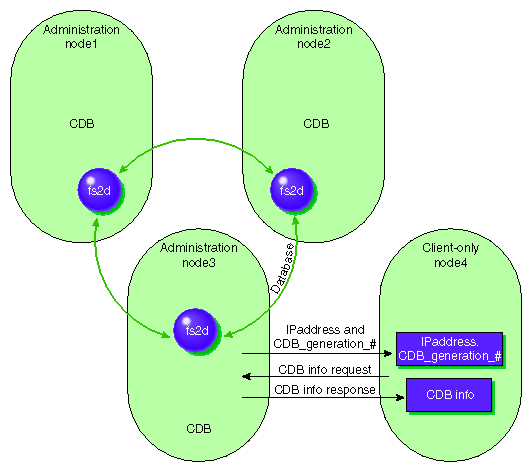 Communication Among Administration Nodes and Client-Only Nodes
