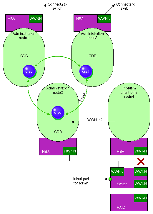 I/O Fencing