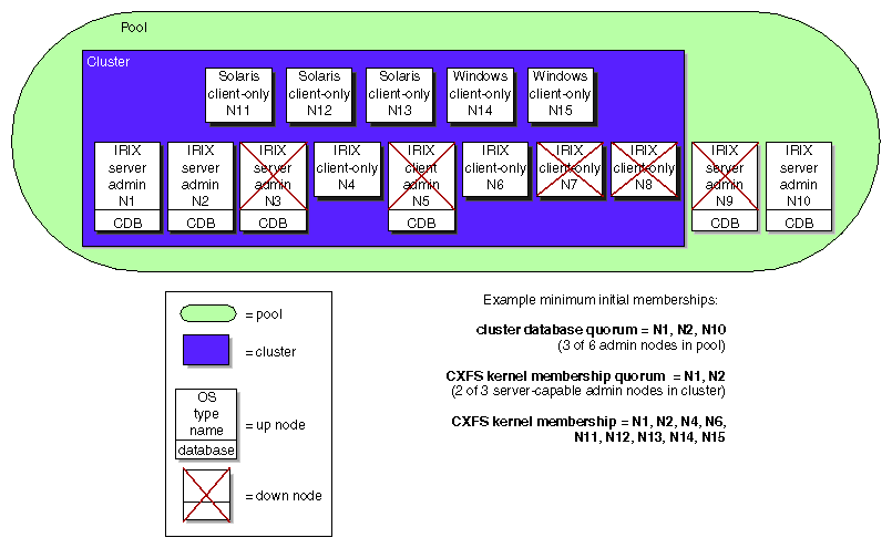 Minimum CXFS and Cluster Database Membership Concepts  