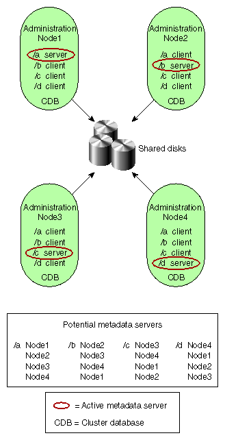 Evenly Distributed Metadata Servers