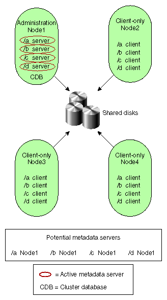 One Metadata Server