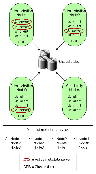 Multiple Metadata Servers