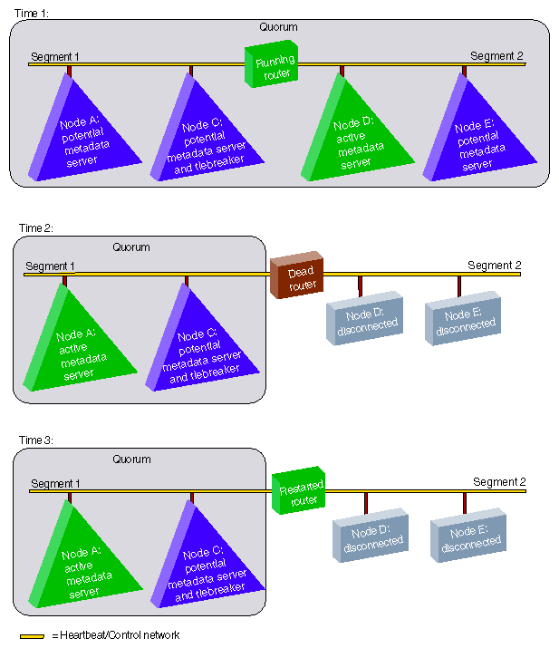 Changes in Quorum and Active Metadata Server due to Network Partitioning