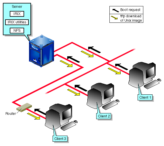 Figure 1-1 Elements of Diskless Service