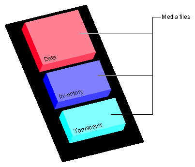 Figure 2-1 Single Dump on Single Media Object