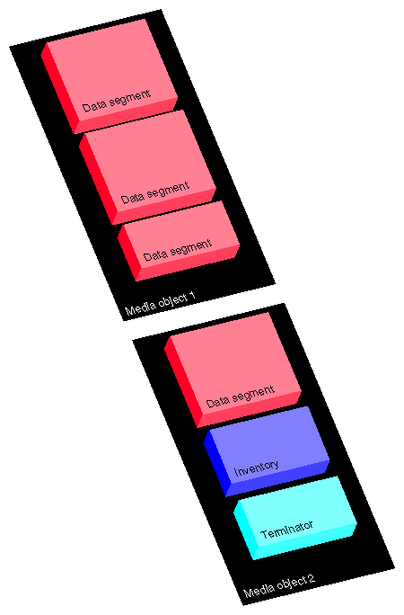 Figure 2-2 Single Dump on Multiple Media Objects