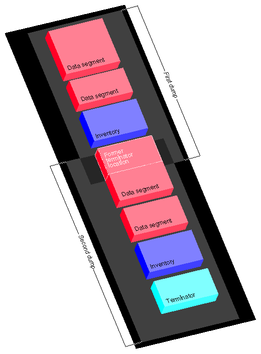 Figure 2-3 Multiple Dumps on Single Media Object