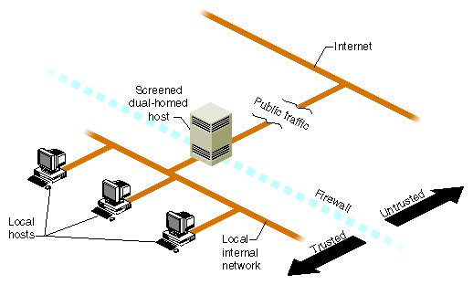 Figure 5-1 A Simple Firewall Environment