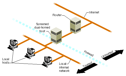 Figure 5-2 Screened Host