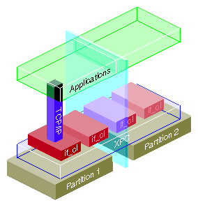 Communication between Partitions