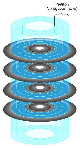 Disk Partitions