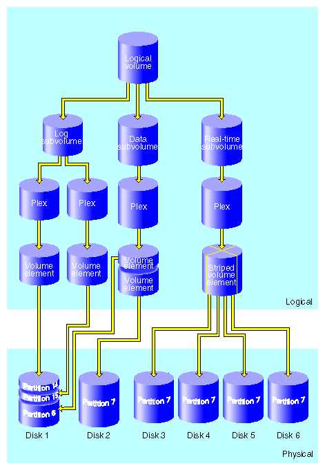 XLV Logical Volume Example