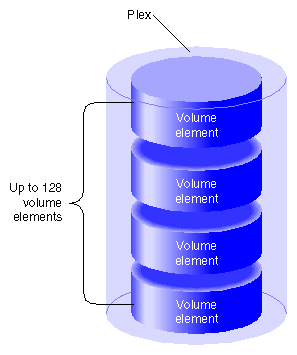 Plex Composition