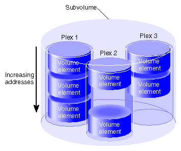 Plexed Subvolume Example