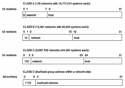 Format of Internet Protocol (IP) Addresses