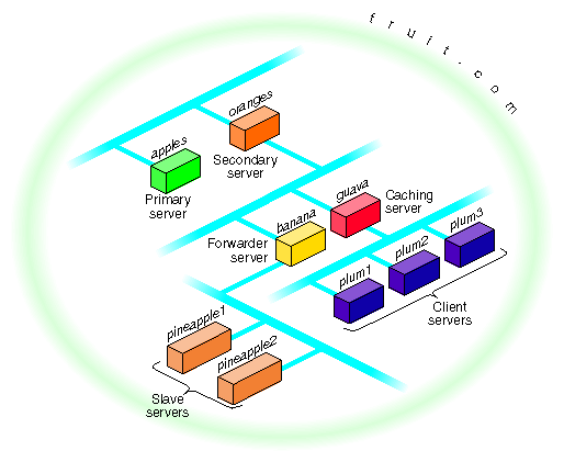 Example BIND Configuration