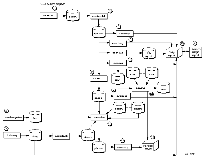 CSA Data Processing