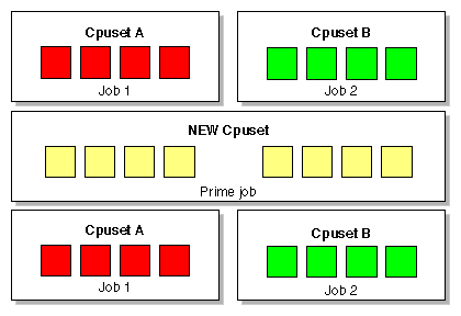 Using the cpusetAttachPID and cpusetDetachPID Functions