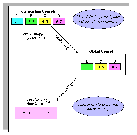 Moving Processes From One Cpuset to Another