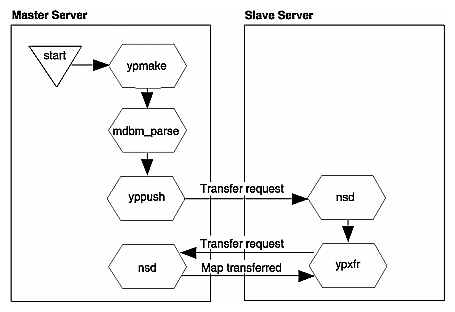 Map Propagation Between Servers