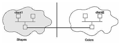 Boundary Problem With Multiple Domains