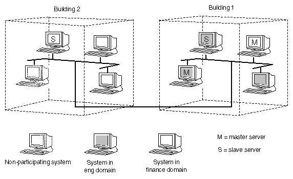 Multiple NIS Domains