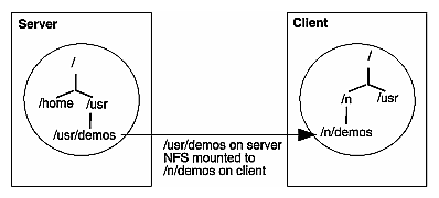 Figure 1-2 Sample Mounted Directory