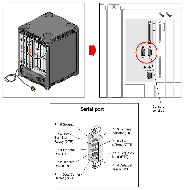 Figure 4-2 Serial Port Location and Pinouts