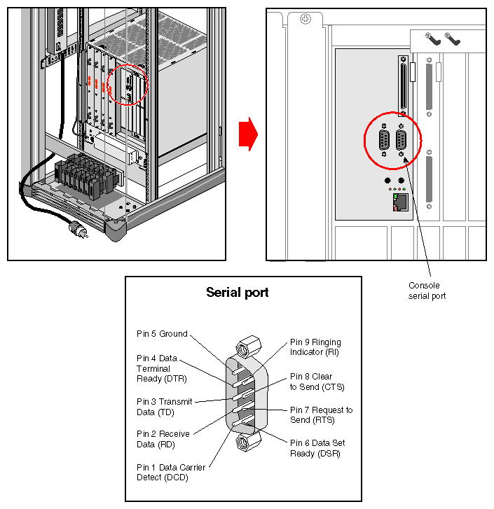 Figure 3-2 Serial Port Location and Pinouts