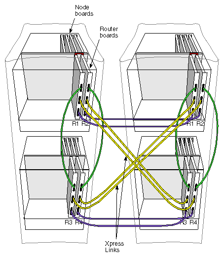 Figure 4-7 32P with Express Links