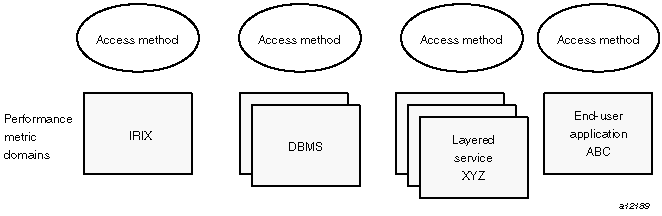 Performance Metric Domains as Autonomous Collections of Data