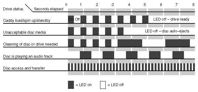 Figure B-4 CD-ROM Drive LED Status Indicators