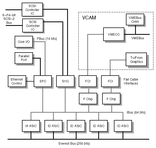 Figure E-2 IO4 Base Board Functional Block Diagram