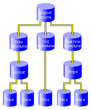 Logical Volume with Data, Log, and Real-time Subvolumes