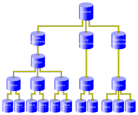 XVM Logical Volume with Mirrored Stripe and Three Subvolumes