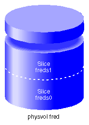 XVM System Disk Physvol fred