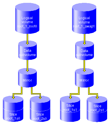 XVM System Disk Logical Volumes after Completion of Mirroring