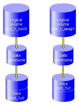 XVM System Disk Logical Volumes Before Mirroring