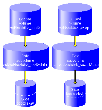 XVM Logical Volumes bootdisk_root0 and bootdisk_swap1