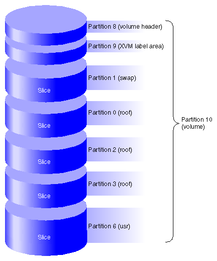 Partition Layout of System Disk with Multiple Root Filesystems