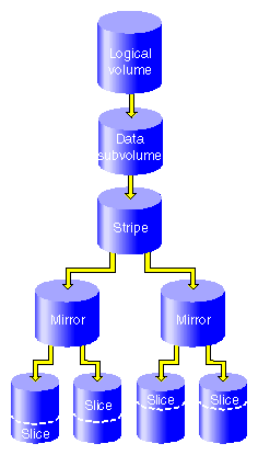 XVM Logical Volume after Mirroring Slices