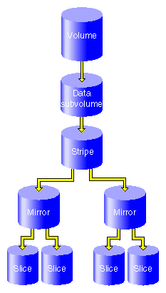 XVM Logical Volume with Striped Mirrors