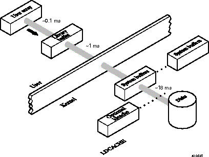 I/O layers