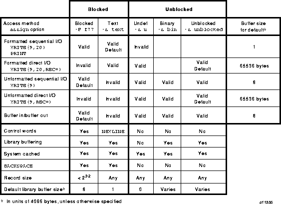 Access methods and default buffer size (IRIX systems)