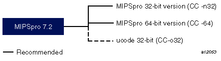 Silicon Graphics C++ Environment