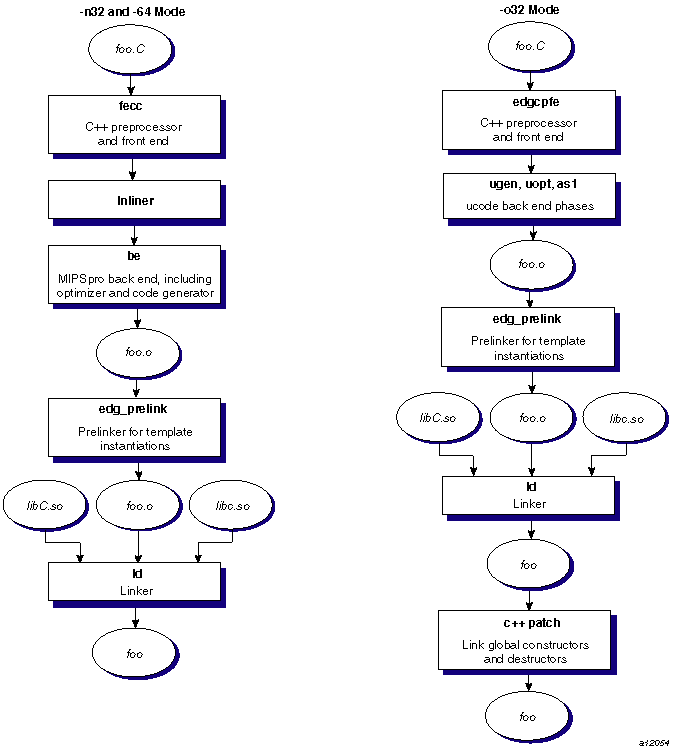 The N32, 64 and O32 C++ Compilation Processes