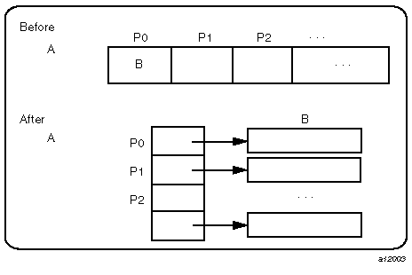 Implementation of block Distribution