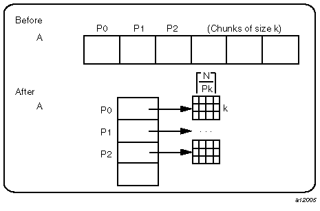 Implementation of block-cyclic Distribution