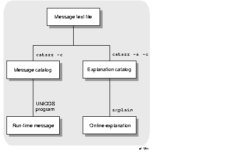 Processing the Message Text File